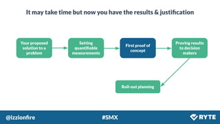 @izzionﬁre #SMX
It may take time but now you have the results & justiﬁcation
Your proposed
solution to a
problem
Setting
quantiﬁable
measurements
First proof of
concept
Proving results
to decision
makers
Roll-out planning
 