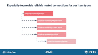 @izzionﬁre #SMX
Especially to provide reliable nested connections for our item types
https://schema.org/Recipe
https://schema.org/Organization
https://schema.org/VideoObject
https://schema.org/Review
https://schema.org/Person
 