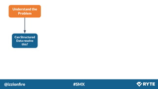 @izzionﬁre #SMX
Understand the
Problem
Can Structured
Data resolve
this?
 
