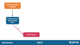 @izzionﬁre #SMX
Understand the
Problem
Can Structured
Data resolve
this?
Don’t bother
no
 