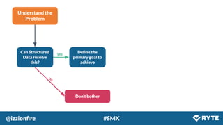 @izzionﬁre #SMX
Understand the
Problem
Can Structured
Data resolve
this?
Don’t bother
Deﬁne the
primary goal to
achieve
no
yes
 