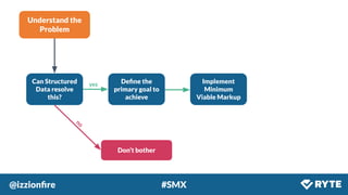 @izzionﬁre #SMX
Understand the
Problem
Can Structured
Data resolve
this?
Don’t bother
Deﬁne the
primary goal to
achieve
Implement
Minimum
Viable Markup
no
yes
 