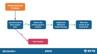 @izzionﬁre #SMX
Understand the
Problem
Can Structured
Data resolve
this?
Don’t bother
Deﬁne the
primary goal to
achieve
Implement
Minimum
Viable Markup
Were the
results at all
beneﬁcial?
no
yes
 