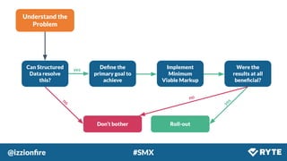 @izzionﬁre #SMX
Understand the
Problem
Can Structured
Data resolve
this?
Don’t bother
Deﬁne the
primary goal to
achieve
Implement
Minimum
Viable Markup
Were the
results at all
beneﬁcial?
Roll-out
no
yes
yes
no
 