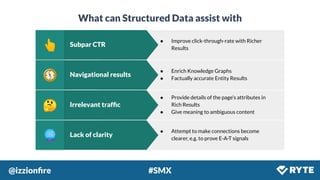@izzionﬁre #SMX
What can Structured Data assist with
Irrelevant trafﬁc🤔
● Provide details of the page’s attributes in
Rich Results
● Give meaning to ambiguous content
Navigational results🧭
● Enrich Knowledge Graphs
● Factually accurate Entity Results
Subpar CTR👆
● Improve click-through-rate with Richer
Results
Lack of clarity🔮
● Attempt to make connections become
clearer, e.g. to prove E-A-T signals
 