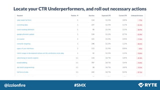 @izzionﬁre #SMX
Locate your CTR Underperformers, and roll out necessary actions
 