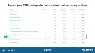 @izzionﬁre #SMX
Locate your CTR Underperformers, and roll out necessary actions
 