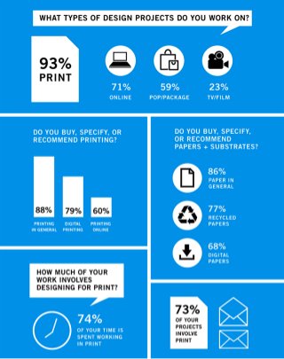 Print is not Dead! 93% of Designers Work in Print.