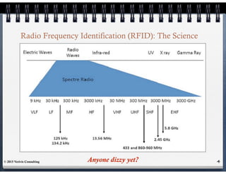 4
Radio Frequency Identification (RFID): The Science
Anyone dizzy yet?© 2015 Verivis Consulting
 