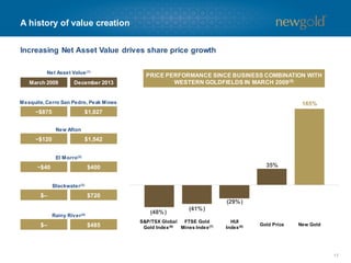 A history of value creation
Increasing Net Asset Value drives share price growth
Net Asset Value (1)

March 2009

December 2013

PRICE PERFORMANCE SINCE BUSINESS COMBINATION WITH
WESTERN GOLDFIELDS IN MARCH 2009 (5)

Mesquite, Cerro San Pedro, Peak Mines

~$875

165%

$1,027
New Afton

~$120

$1,542
El Morro (2)

~$40

35%

$400
Blackwater (3)

$–

$720

(29% )
(48% )

Rainy River(4)

$–

$485

(41% )

S&P/TSX Global
FTSE Gold
Gold Index (6)
Mines Index (7)

HUI
Index (8)

Gold Price

New Gold

17

 