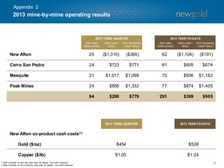 Appendix 2

2013 mine-by-mine operating results

2013 THIRD QUARTER
Gold sales
(000s ounces)

costs (1)

Cash
($/oz)

2013 YEAR-TO-DATE

All-in Sustaining
costs (2) ($/oz)

Gold sales
(000s ounces)

Cash costs (1)
($/oz)

All-in Sustaining
costs (2) ($/oz)

New Afton

25

($1,310)

($365)

62

($1,104)

($191)

Cerro San Pedro

24

$723

$771

81

$605

$674

Mesquite

21

$1,017

$1,098

72

$936

$1,162

Peak Mines

24

$856

$1,332

77

$874

$1,405

94

$280

$779

291

$399

$905

2013 THIRD QUARTER

2013 YEAR-TO-DATE

New Afton co-product cash costs(1)
Gold ($/oz)

$454

$526

Copper ($/lb)

$1.05

$1.24

1. Refer to Endnote on total cash costs under the heading “Non-GAAP Measures”.
2. Refer to Endnote on all-in sustaining costs under the heading “Non-GAAP Measures”.

28

 