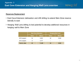 Appendix 3

East Cave Extension and Hanging Wall Lens overview

Reserves Replacement
• East Cave Extension delineation and infill drilling to extend Main Zone reserve
laterally to east
• Hanging Wall Lens drilling to test potential to develop additional resources in
hanging wall to Main Zone
East Cave Extension

Hanging Wall Lens

Holes

Metres

Holes

Metres

2013 program

34

8,253

24

9,522

2012 program

8

3,177

-

-

Total to date

42

11,430

24

9,522

34

 