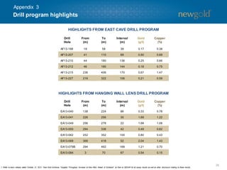 Appendix 3

Drill program highlights
HIGHLIGHTS FROM EAST CAVE DRILL PROGRAM
Drill
Hole

From
(m)

To
(m)

Interval
(m)

Gold
(g/t)

Copper
(%)

AF13-198

19

58

39

0.17

0.38

AF13-207

41

110

69

0.50

0.69

AF13-210

44

180

136

0.25

0.66

AF13-212

46

190

144

0.18

0.75

AF13-215

236

406

170

0.67

1.47

AF13-227

216

322

106

0.21

0.59

HIGHLIGHTS FROM HANGING WALL LENS DRILL PROGRAM
Drill
Hole

From
(m)

To
(m)

Interval
(m)

Gold
(g/t)

Copper
(%)

EA13-040

138

224

86

0.33

0.78

EA13-041

226

256

30

1.69

1.22

EA13-049

256

278

22

1.68

1.08

EA13-055

294

336

42

0.49

0.62

EA13-062

252

352

100

0.80

0.43

EA13-068

366

418

52

2.04

1.43

EA13-079B

294

462

168

1.21

0.70

3

70

67

0.54

0.15

EA13-084

1. Refer to news release dated October 21, 2013 “New Gold Achieves Targeted Throughput Increase at New Afton Ahead of Schedule” as filed on SEDAR for all assay results as well as other disclosure relating to these results.

35

 