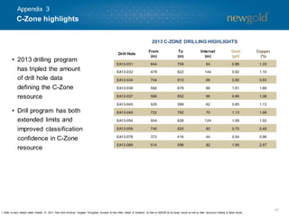 Appendix 3

C-Zone highlights
2013 C-ZONE DRILLING HIGHLIGHTS
From
(m)

To
(m)

Interval
(m)

Gold
(g/t)

Copper
(%)

EA13-031

644

708

64

0.86

1.33

EA13-032

478

622

144

0.92

1.10

EA13-034

744

810

66

0.90

0.93

EA13-036

592

678

86

1.51

1.66

EA13-037

566

652

86

0.66

1.38

EA13-045

526

588

62

0.85

1.13

EA13-046

722

792

70

1.13

1.06

EA13-054

504

628

124

1.08

1.52

EA13-056

740

820

80

0.70

0.48

EA13-076

372

416

44

0.54

0.96

EA13-088

514

596

82

1.95

2.57

Drill Hole

• 2013 drilling program
has tripled the amount
of drill hole data
defining the C-Zone
resource
• Drill program has both
extended limits and
improved classification
confidence in C-Zone
resource

1. Refer to news release dated October 21, 2013 “New Gold Achieves Targeted Throughput Increase at New Afton Ahead of Schedule” as filed on SEDAR for all assay results as well as other disclosure relating to these results.

37

 
