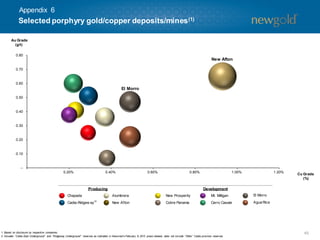 Appendix 6

Selected porphyry gold/copper deposits/mines (1)
Au Grade
(g/t)
0.80

New Afton
0.70

0.60

El Morro
0.50

0.40

0.30

0.20

0.10

-0.20%

0.40%

0.60%

0.80%

Producing

1.20%

(2)

Cu Grade
(%)

Development
Alumbrera

Chapada

Cadia-Ridgew ay

1.00%

New Prosperity

Mt. Milligan

El Morro

New Afton

Cobre Panama

Cerro Casale

Agua Rica

1. Based on disclosure by respective com
panies.
2. Includes “Cadia East Underground” and “Ridgeway Underground” reserves as indicated in Newcrest’s February 8, 2013 press release; does not inc lude “Other” Cadia province reserves.

45

 