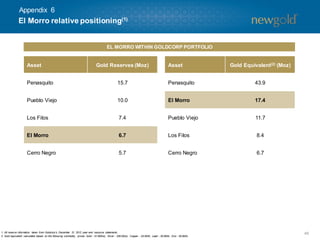 Appendix 6

El Morro relative positioning(1)

EL MORRO WITHIN GOLDCORP PORTFOLIO

Asset

Gold Reserves (Moz)

Asset

Gold Equivalent(2) (Moz)

Penasquito

15.7

Penasquito

43.9

Pueblo Viejo

10.0

El Morro

17.4

Los Filos

7.4

Pueblo Viejo

11.7

El Morro

6.7

Los Filos

8.4

Cerro Negro

5.7

Cerro Negro

6.7

1. All reserve inform
ation taken from Goldcorp’s Decem
ber 31, 2012 year-end resource statem
ents.
2. Gold equivalent calculated based on the following com odity prices: Gold - $1,600/oz; Silver - $30.00/oz; Copper - $3.50/lb; Lead - $0.90/lb; Zinc - $0.90/lb.
m

46

 