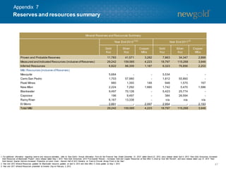 Appendix 7

Reserves and resources summary

Mineral Reserves and Resources Summary
Year End 2012
Gold
Koz

Proven and Probable Reserves
Measured and Indicated Resources (inclusive of Reserves)
Inferred Resources
M&I Resources (inclusive of Reserves)
Mesquite
Cerro San Pedro
Peak Mines
New Afton
Blackwater
Capoose
Rainy River
El Morro
Total M&I

11,783
29,242
6,822
5,684
1,703
880
2,224
9,497
196
6,167
2,891
29,242

(1)(2)

Silver
Koz

Year End 2011
Copper
Mlbs

Gold
Koz

41,571
159,585
88,359

3,282
4,223
1,187

7,863
18,797
6,323

-

146
1,980
2,097
4,223

5,534
1,812
948
1,742
5,423
384
n/a
2,954
18,797

57,980
1,350
7,292
70,128
9,497
13,338
159,585

Silver
Koz

(3)

Copper
Mlbs

34,347
115,268
76,856

2,888
3,946
2,202

-

167
1,586
n/a
2,193
3,946

55,860
1,570
5,470
25,774
26,594
n/a
115,268

1. For additional inform
ation regarding reserve and resource estim
ates; refer to: New Gold’s “Annual Inform
ation Form for the Financial Year Ended Decem
ber 31, 2012” dated March 27, 2013; news release dated April 4, 2013 “New Gold Announces Increased
Gold Resources at Blackwater Project”; news release dated May 1, 2013 “New Gold Announces 2013 First Quarter Results – Increases Gold and Copper Resources at New Afton C-Zone by Over 300 Percent”; and news release dated July 31, 2013 “New
Gold Second Quarter Delivers Increased Production at Lower Costs - Second Half of 2013 Rem
ains on Track to Provide Strong Finish to the Year”.
2. Year end 2012 Mineral Resources updated for Blackwater resource updates on April 4, 2013 and New Afton C -Zone update on May 1, 2013.
47
3. Year end 2011 Mineral Resources presented at Investor Day on February 2, 2012.

 