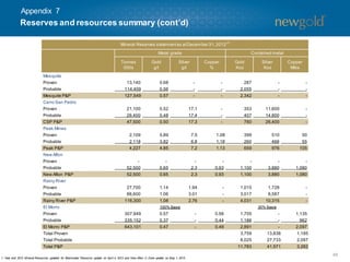 Appendix 7

Reserves and resources summary (cont’d)
Mineral Reserves statement as at December 31, 2012(1)
Metal grade
Tonnes
000s

Mesquite
Proven
Probable
Mesquite P&P
Cerro San Pedro
Proven
Probable
CSP P&P
Peak Mines
Proven
Probable
Peak P&P
New Afton
Proven
Probable
New Afton P&P
Rainy River
Proven
Probable
Rainy River P&P
El Morro
Proven
Probable
El Morro P&P
Total Proven
Total Probable
Total P&P

13,140

Gold
g/t

Contained metal

Silver
g/t

Copper
%

Gold
Koz

-

-

2,055

127,549

0.68
0.56
0.57

21,100
26,400
47,500

0.52
0.48
0.50

17.1
17.4
17.3

2,109
2,118
4,227

5.89
3.82
4.85

52,500
52,500

Silver
Koz

2,342

-

-

-

353
407
760

11,600
14,800
26,400

-

7.5
6.8
7.2

1.08
1.18
1.13

399
260
659

510
466
976

50
55
105

0.65
0.65

2.3
2.3

0.93
0.93

1,100
1,100

3,880
3,880

1,080
1,080

27,700
88,600
116,300

1.14
1.06
1.08

1.94
3.01
2.76

-

1,015
3,017
4,031

1,728
8,587
10,315

-

307,949
335,152
643,101

0.57
0.37
0.47

-

0.56
0.44
0.49

1,705
1,186
2,891
3,759
8,025
11,783

114,409

287

Copper
Mlbs

100% Basis

1. Year end 2012 Mineral Resources updated for Blackwater Resource update on April 4, 2013 and New Afton C -Zone update on May 1, 2013.

30% Basis

13,838
27,733
41,571

1,135
962
2,097
1,185
2,097
3,282
48

 