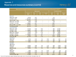 Appendix 7

Reserves and resources summary (cont’d)
Measured and Indicated mineral Resource statement (inclusive of Reserves) as at December 31, 2012(1)
Metal grade
Tonnes
000s

Gold
g/t

Contained metal

Silver
g/t

Copper
%

Gold
Koz

Silver
Koz

Copper
Mlbs

Mesquite
Measured - oxide
Indicated - oxide
Meqsuite M&I - oxide
Measured - non oxide

19,100
274,100
293,200
4,900

0.51
0.38
0.39
0.88

-

-

313
3,349
3,662
139

-

-

Indicated - non oxide

96,000

0.61

-

-

1,883

-

-

Mesquite M&I - non oxide

100,900

0.62

-

-

2,022

-

-

Total Mesquite M&I
Cerro San Pedro
Measured - oxide
Indicated - oxide
CSP M&I - oxide
Measured - sulphide
Indicated - sulphide
CSP M&I - sulphide
Total CSP M&I
Peak Mines
Measured
Indicated
Peak M&I
New Afton
A&B Zones
Measured
Indicated
A&B Zone M&I
C-Zone
Measured
Indicated
C-Zone M&I
Total New Afton M&I

394,100

0.45

-

-

5,684

-

-

27,100
49,000
76,100
15,200
60,400
75,600
151,700

0.34
0.24
0.28
0.47
0.41
0.42
0.35

15.0
13.0
13.7
11.9
9.6
10.1
11.9

-

303
380
683
229
791
1,020
1,703

13,100
20,480
33,580
5,800
18,600
24,400
57,980

-

2,700
3,200
5,900

5.74
3.75
4.66

7.5
6.8
7.1

1.05
1.19
1.13

494
386
880

647
703
1,350

62
84
146

33,500
45,900
79,400

0.86
0.67
0.75

2.9
2.4
2.6

1.18
0.89
1.01

929
984
1,913

3,160
3,530
6,690

873
896
1,769

1,282
11,205
12,486
91,886

0.75
0.78
0.77
0.75

1.4
1.5
1.5
2.6

0.79
0.77
0.77
1.00

31
280
311
2,224

56
548
602
7,292

22
189
211
1,980

1. Year end 2012 Mineral Resources updated for Blackwater Resource update on April 4, 2013 and New Afton C-Zone update on May 1, 2013.

49

 