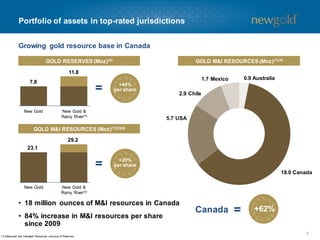 Portfolio of assets in top-rated jurisdictions
Growing gold resource base in Canada
GOLD RESERVES (Moz)(4)

GOLD M&I RESOURCES (Moz)(1)(4)

11.8

New Gold

0.9 Australia

1.7 Mexico

7.8

=

+44%
per share

New Gold &
Rainy River(3)

2.9 Chile

5.7 USA

GOLD M&I RESOURCES (Moz)(1)(2)(4)
29.2

23.1

=

+20%
per share

18.0 Canada
New Gold

New Gold &
Rainy River(3)

• 18 million ounces of M&I resources in Canada

• 84% increase in M&I resources per share
since 2009
(1) Measured and Indicated Resources inclusive of Reserves.

Canada

=

+62%
5

 