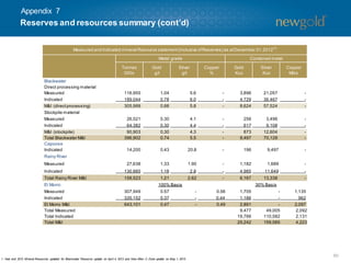 Appendix 7

Reserves and resources summary (cont’d)
Measured and Indicated mineral Resource statement (inclusive of Reserves) as at December 31, 2012
Metal grade

Tonnes
000s
Blackwater
Direct processing material
Measured
Indicated
M&I (direct processing)
Stockpile material
Measured
Indicated
M&I (stockpile)
Total Blackwater M&I
Capoose
Indicated

Gold
g/t

(1)

Contained metal

Silver
g/t

Copper
%

Gold
Koz

Silver
Koz

Copper
Mlbs

116,955
189,044
305,999

1.04
0.78
0.88

5.6
6.0
5.8

-

3,896
4,729
8,624

21,057
36,467
57,524

-

26,521
64,382
90,903
396,902

0.30
0.30
0.30
0.74

4.1
4.4
4.3
5.5

-

256
617
873
9,497

3,496
9,108
12,604
70,128

-

14,200

0.43

20.8

-

196

9,497

-

Measured

27,638

1.33

1.90

-

1,182

1,689

-

Indicated

130,885

1.18

2.8

-

4,985

11,649

-

Total Rainy River M&I

158,523

1.21

2.62

-

6,167

13,338

-

Rainy River

El Morro
Measured
Indicated
El Morro M&I
Total Measured
Total Indicated
Total M&I

100% Basis
307,949
335,152
643,101

0.57
0.37
0.47

1. Year end 2012 Mineral Resources updated for Blackwater Resource update on April 4, 2013 and New Afton C -Zone update on May 1, 2013.

30% Basis
-

0.56
0.44
0.49

1,705
1,186
2,891
9,477
19,766
29,242

49,005
110,582
159,585

1,135
962
2,097
2,092
2,131
4,223

50

 