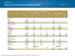 Appendix 7

Reserves and resources summary (cont’d)

Inferred Resource statement as at December 31, 2012(1)
Metal grade
Tonnes
000s

Gold
g/t

Contained metal

Silver
g/t

Copper
%

Gold
Koz

Silver
Koz

Copper
Mlbs

Mesquite
Oxide

35,200

0.33

-

-

373

-

-

Non oxide

15,700

0.55

-

-

278

-

-

Mesquite Inferred

50,900

0.40

-

-

651

-

-

Oxides

53,400

0.17

9.0

-

300

15,400

-

Sulphides

50,500

0.34

8.5

-

550

13,800

-

103,900

0.25

8.8

-

850

29,200

-

1,700

2.64

4.8

1.13

144

261

42

A&B-Zone

14,900

0.45

2.0

0.65

216

940

212

C-Zone

20,221

0.62

1.4

0.68

401

923

301

New Afton Inferred

35,121

0.56

1.5

0.68

617

1,863

513

13,815

0.76

4.1

-

337

1,821

-

Cerro San Pedro

CSP Inferred

Peak Mines
New Afton

Blackwater

Direct processing
Stockpile

3,785

0.31

3.6

-

38

438

-

Blackwater Inferred

17,600

0.66

4.0

-

375

2,263

-

Capoose

64,070

0.29

23.2

-

595

47,789

-

Rainy River

93,804

0.76

2.32

-

2,280

6,983

-

100% Basis
El Morro

137,555

0.99

Total Inferred

1. Year end 2012 Mineral Resources updated for Blackwater Resource update on April 4, 2013 and New Afton C -Zone update on May 1, 2013.

30% Basis
-

0.70

1,310

-

632

6,822

88,359

1,187

51

 