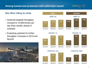 Among lowest-cost producers with solid track record
New Afton hitting its stride

• Evaluating potential for further
throughput increases in 2014 and
beyond

COPPER

GRADE (g/t)

• Achieved targeted throughput
increase to 12,000 tonnes per
day three months ahead of
schedule

GOLD

GRADE (%)

0.96%
0.78

0.67

Q1 2013

0.82

Q2 2013

Q3 2013

Q1 2013

0.98%

Q2 2013

Q3 2013

0.79%

RECOVERY (%)

87%

RECOVERY (%)

88%

87%

88%

Q2 2013

Q3 2013

83%
81%

Q1 2013

Q2 2013

Q3 2013

Q1 2013

PRODUCTION (Koz)

22

PRODUCTION (Mlbs)

25
19

15

Q1 2013

21

12

Q2 2013

Q3 2013

Q1 2013

Q2 2013

Q3 2013
9

 