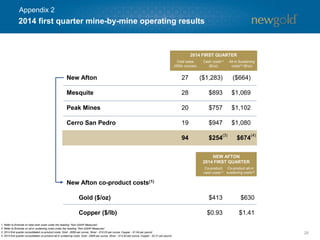 2014 first quarter mine-by-mine operating results
28
New Afton 27 ($1,283) ($664)
Mesquite 28 $893 $1,069
Peak Mines 20 $757 $1,102
Cerro San Pedro 19 $947 $1,080
94 $254 $674
2014 FIRST QUARTER
Gold sales
(000s ounces)
Cash costs(1)
($/oz)
All-in Sustaining
costs(2) ($/oz)
New Afton co-product costs(1)
Gold ($/oz) $413 $630
Copper ($/lb) $0.93 $1.41
1. Refer to Endnote on total cash costs under the heading “Non-GAAP Measures”.
2. Refer to Endnote on all-in sustaining costs under the heading “Non-GAAP Measures”.
3. 2014 first quarter consolidated co-product costs: Gold - $658 per ounce; Silver - $10.03 per ounce; Copper - $1.64 per pound.
4. 2014 first quarter consolidated co-product all-in sustaining costs: Gold - $908 per ounce; Silver - $13.93 per ounce; Copper - $2.21 per pound.
Co-product
cash costs(1)
Co-product all-in
sustaining costs(2)
NEW AFTON
2014 FIRST QUARTER
Appendix 2
(3) (4)
 