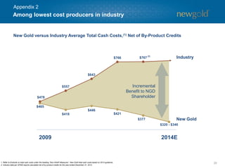 $465
$418
$446
$421
$377
$320 - $340
$478
$557
$643
$766 $767
29
Among lowest cost producers in industry
Industry
New Gold
2014E
Incremental
Benefit to NGD
Shareholder
2009
(2)
New Gold versus Industry Average Total Cash Costs,(1) Net of By-Product Credits
1. Refer to Endnote on total cash costs under the heading “Non-GAAP Measures”. New Gold total cash costs based on 2014 guidance.
2. Industry data per GFMS reports calculated net of by-product credits for the year ended December 31, 2013.
Appendix 2
 