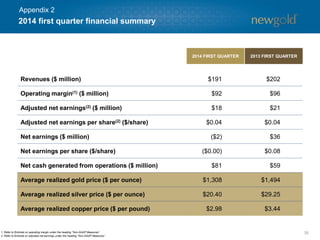 2014 first quarter financial summary
30
2013 FIRST QUARTER2014 FIRST QUARTER
Revenues ($ million) $191 $202
Operating margin(1) ($ million) $92 $96
Adjusted net earnings(2) ($ million) $18 $21
Adjusted net earnings per share(2) ($/share) $0.04 $0.04
Net earnings ($ million) ($2) $36
Net earnings per share ($/share) ($0.00) $0.08
Net cash generated from operations ($ million) $81 $59
Average realized gold price ($ per ounce) $1,308 $1,494
Average realized silver price ($ per ounce) $20.40 $29.25
Average realized copper price ($ per pound) $2.98 $3.44
1. Refer to Endnote on operating margin under the heading “Non-GAAP Measures”.
2. Refer to Endnote on adjusted net earnings under the heading “Non-GAAP Measures”.
Appendix 2
 