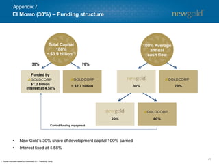 47
1. Capital estimates based on December 2011 Feasibility Study.
El Morro (30%) – Funding structure
Funded by
$1.2 billion
interest at 4.58%
~ $2.7 billion 70%
20% 80%
• New Gold’s 30% share of development capital 100% carried
• Interest fixed at 4.58%
30% 70%
30%
Total Capital
100%
~ $3.9 billion(1)
100% Average
annual
cash flow
Carried funding repayment
Appendix 7
 