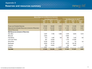 54
1. 2012 information per Annual Information Form dated March 27, 2013.
Reserves and resources summary
Appendix 9
Gold
Koz
Silver
Koz
Copper
Mlbs
Gold
Koz
Silver
Koz
Copper
Mlbs
Proven and Probable Reserves 18,538 90,080 2,953 7,752 31,256 3,282
Measured and Indicated Resources (inclusive of Reserves) 27,505 124,499 4,353 21,403 131,847 4,061
Inferred Resources 4,161 30,360 1,821 4,383 84,620 1,114
M&I Resources (inclusive of Reserves)
New Afton 2,297 7,786 1,988 1,979 6,830 1,818
Mesquite 4,904 - - 5,684 - -
Peak Mines 810 1,380 158 880 1,350 146
Cerro San Pedro 397 15,948 - 1,703 57,980 -
Rainy River 6,236 14,635 - n/a n/a n/a
Blackwater 9,500 70,130 - 8,070 56,190 -
Capoose 320 14,620 - 196 9,497 -
El Morro 3,041 - 2,207 2,891 - 2,097
Total M&I 27,505 124,499 4,353 21,403 131,847 4,061
Mineral Reserves and Resources Summary
As at December 31, 2013 As at December 31, 2012(1)
 