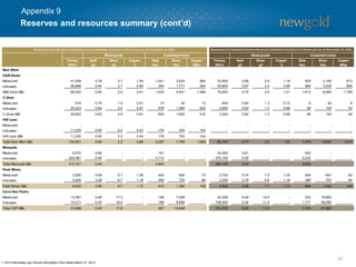57
Reserves and resources summary (cont’d)
Appendix 9
Tonnes
000's
Gold
g/t
Silver
g/t
Copper
%
Gold
Koz
Silver
Koz
Copper
Mlbs
Tonnes
000's
Gold
g/t
Silver
g/t
Copper
%
Gold
Koz
Silver
Koz
Copper
Mlbs
New Afton
A&B Zones
Measured 41,059 0.79 2.7 1.09 1,041 3,624 984 33,500 0.86 2.9 1.18 929 3,160 873
Indicated 26,966 0.44 2.1 0.65 384 1,777 384 45,900 0.67 2.4 0.89 984 3,530 896
A&B Zone M&I 68,025 0.65 2.5 0.91 1,425 5,401 1,368 79,400 0.75 2.6 1.01 1,913 6,690 1,769
C-Zone
Measured 618 0.75 1.5 0.91 15 30 12 400 0.60 1.3 0.73 8 20 6
Indicated 25,223 0.84 2.0 0.91 678 1,589 504 2,900 0.63 1.3 0.68 58 120 43
C-Zone M&I 25,842 0.83 2.0 0.91 693 1,620 516 3,300 0.62 1.3 0.68 66 140 49
HW Lens
Measured - - - - - - - - - - - - - -
Indicated 11,035 0.50 2.2 0.43 179 763 104 - - - - - - -
HW Lens M&I 11,035 0.50 2.2 0.43 179 763 104 - - - - - - -
Total New Afton M&I 104,901 0.68 2.3 0.86 2,297 7,786 1,988 82,700 0.74 2.6 1.00 1,979 6,830 1,818
Mesquite
Measured 9,070 0.66 - - 191 - - 24,000 0.61 - - 452 - -
Indicated 304,081 0.48 - - 4,713 - - 370,100 0.45 - - 5,232 - -
Total Mesquite M&I 313,151 0.49 - - 4,904 - - 394,100 0.45 - - 5,684 - -
Peak Mines
Measured 3,000 4.69 6.7 1.06 450 650 70 2,700 5.74 7.5 1.05 494 647 62
Indicated 3,400 3.29 6.7 1.18 360 730 88 3,200 3.75 6.8 1.19 386 703 84
Peak Mines M&I 6,400 3.95 6.7 1.12 810 1,380 158 5,900 4.66 7.1 1.13 880 1,350 146
Cerro San Pedro
Measured 13,387 0.46 17.3 - 199 7,459 - 42,300 0.40 14.4 - 532 18,900 -
Indicated 14,311 0.43 18.4 - 198 8,489 - 109,400 0.34 11.5 - 1,171 39,080 -
Total CSP M&I 27,698 0.45 17.9 - 397 15,948 - 151,700 0.35 11.9 - 1,703 57,980 -
M easured and Indicated mineral R eso urce statement (inclusive o f R eserves) as at D ecember 31, 2012
Metal grade Contained metal
M easured and Indicated mineral R eso urce statement (inclusive o f R eserves) as at D ecember 31, 2013
Contained metalMetal grade
1. 2012 information per Annual Information Form dated March 27, 2013.
 
