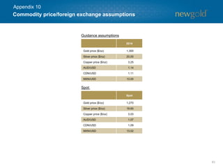 63
Guidance assumptions
Spot:
2014
Gold price ($/oz) 1,300
Silver price ($/oz) 20.00
Copper price ($/oz) 3.25
AUD/USD 1.14
CDN/USD 1.11
MXN/USD 13.00
Spot
Gold price ($/oz) 1,270
Silver price ($/oz) 19.65
Copper price ($/oz) 3.03
AUD/USD 1.07
CDN/USD 1.09
MXN/USD 13.02
Commodity price/foreign exchange assumptions
Appendix 10
 