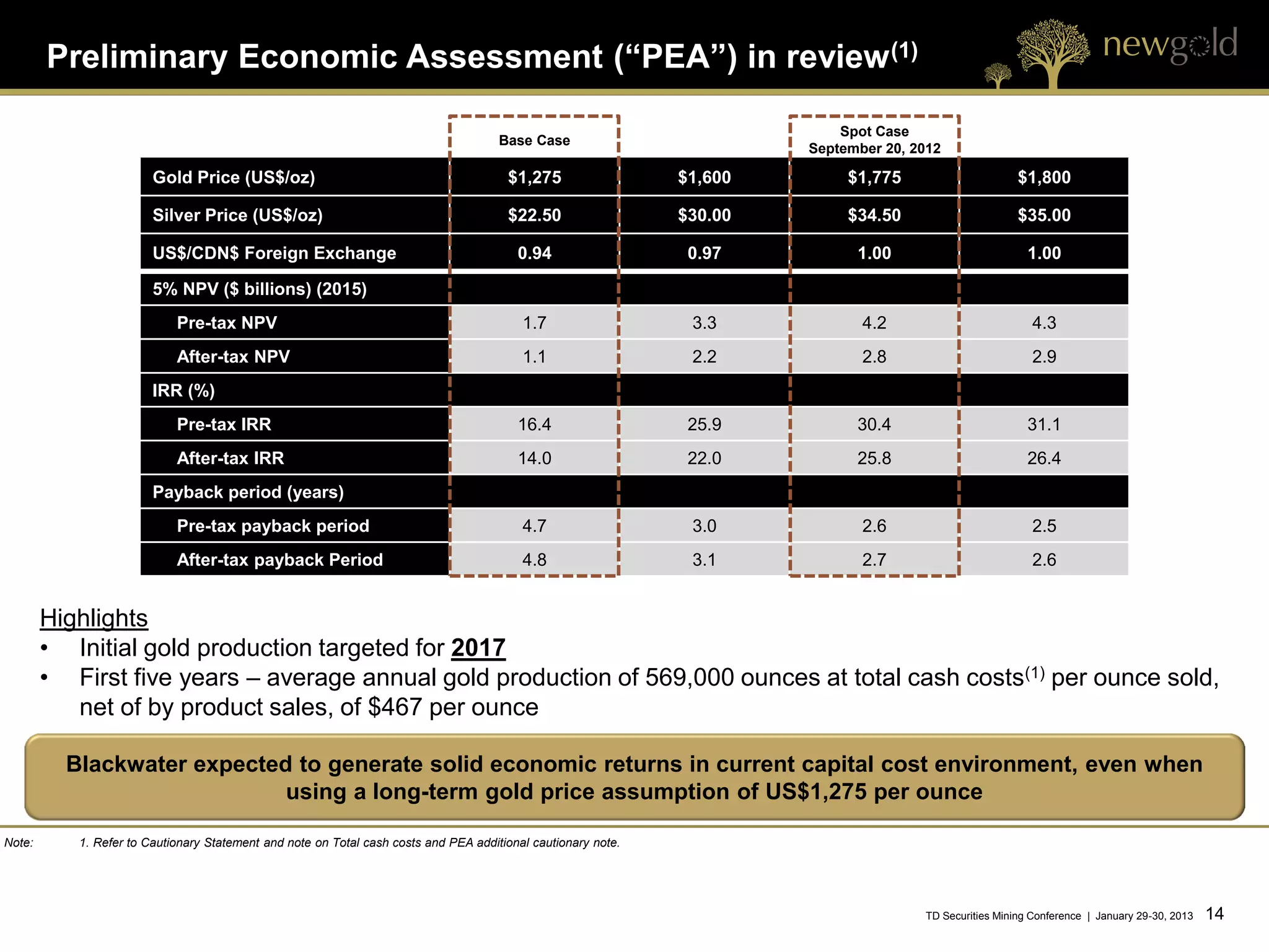 Preliminary Economic Assessment (“PEA”) in review (1)

                                                                                                                            Spot Case
                                                                                      Base Case
                                                                                                                        September 20, 2012

                        Gold Price (US$/oz)                                            $1,275                  $1,600        $1,775                      $1,800

                        Silver Price (US$/oz)                                          $22.50                  $30.00        $34.50                      $35.00

                        US$/CDN$ Foreign Exchange                                        0.94                   0.97          1.00                         1.00

                        5% NPV ($ billions) (2015)
                            Pre-tax NPV                                                   1.7                   3.3            4.2                          4.3
                            After-tax NPV                                                 1.1                   2.2            2.8                          2.9
                        IRR (%)
                            Pre-tax IRR                                                  16.4                   25.9          30.4                         31.1
                            After-tax IRR                                                14.0                   22.0          25.8                         26.4
                        Payback period (years)
                            Pre-tax payback period                                        4.7                   3.0            2.6                          2.5
                            After-tax payback Period                                      4.8                   3.1            2.7                          2.6


        Highlights
        • Initial gold production targeted for 2017
        • First five years – average annual gold production of 569,000 ounces at total cash costs(1) per ounce sold,
           net of by product sales, of $467 per ounce

          Blackwater expected to generate solid economic returns in current capital cost environment, even when
                             using a long-term gold price assumption of US$1,275 per ounce

Note:      1. Refer to Cautionary Statement and note on Total cash costs and PEA additional cautionary note.




                                                                                                                                       TD Securities Mining Conference | January 29-30, 2013   14 14
 