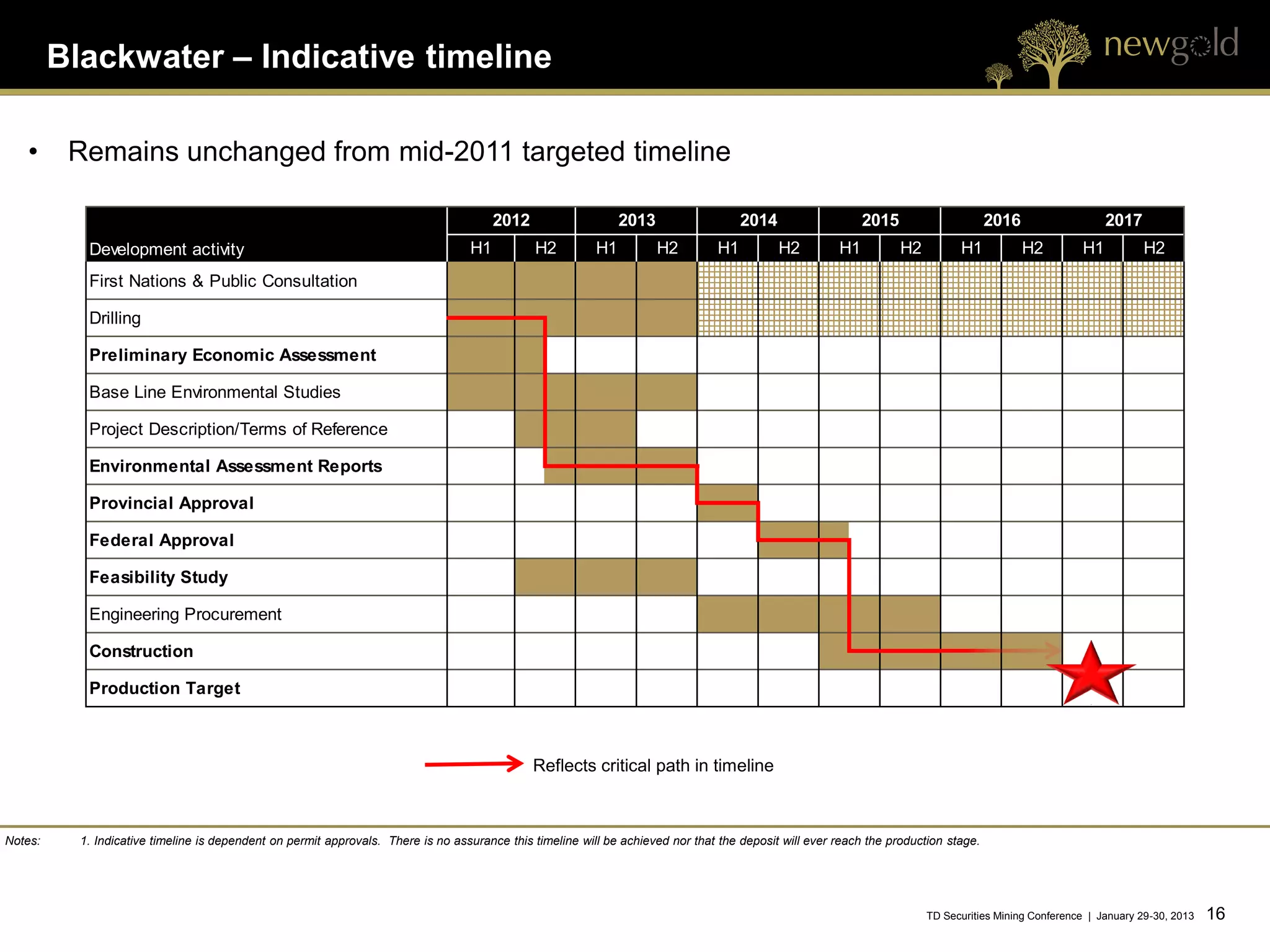 Blackwater – Indicative timeline

   •      Remains unchanged from mid-2011 targeted timeline

                                                                                        2012                    2013                   2014                  2015                     2016                  2017
            Development activity                                                   H1          H2          H1          H2         H1          H2        H1          H2         H1            H2        H1          H2
            First Nations & Public Consultation

            Drilling

            Preliminary Economic Assessment

            Base Line Environmental Studies

            Project Description/Terms of Reference

            Environmental Assessment Reports

            Provincial Approval

            Federal Approval

            Feasibility Study

            Engineering Procurement

            Construction

            Production Target



                                                                                               Reflects critical path in timeline



Notes:     1. Indicative timeline is dependent on permit approvals. There is no assurance this timeline will be achieved nor that the deposit will ever reach the production stage.




                                                                                                                                                                         TD Securities Mining Conference | January 29-30, 2013   16 16
 