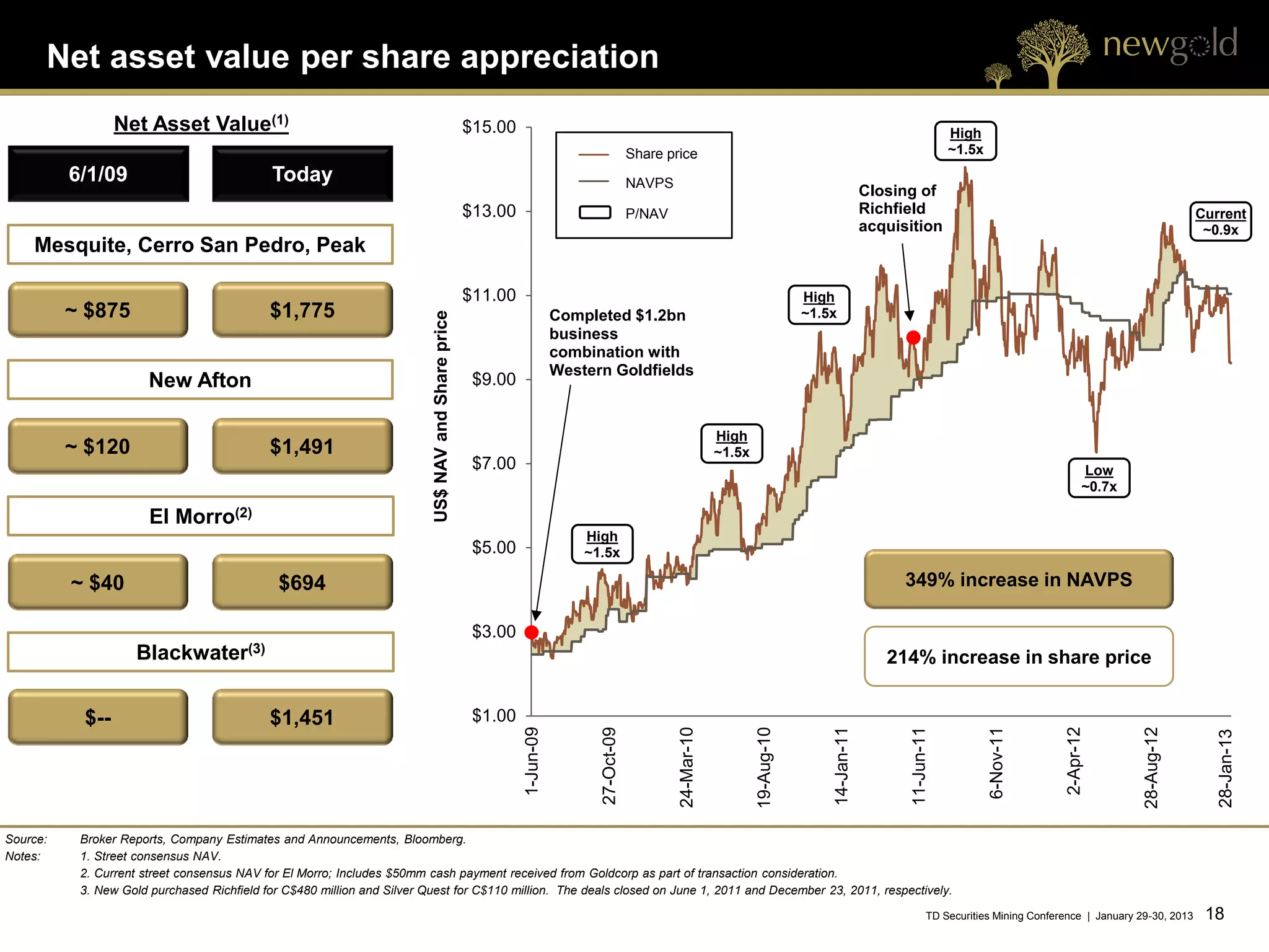 Net asset value per share appreciation
                 Net Asset Value(1)                                                                $15.00                                                                                                           High
                                                                                                                                         Share price                                                                ~1.5x
          6/1/09                             Today                                                                                       NAVPS
                                                                                                                                                                                                 Closing of
                                                                                                   $13.00                                P/NAV                                                   Richfield                                                             Current
                                                                                                                                                                                                 acquisition                                                            ~0.9x
    Mesquite, Cerro San Pedro, Peak

                                                                                                   $11.00                                                                        High
          ~ $875                            $1,775                                                                     Completed $1.2bn                                          ~1.5x




                                                                         US$ NAV and Share price
                                                                                                                       business
                                                                                                                       combination with
                                                                                                                       Western Goldfields
                       New Afton                                                                    $9.00


                                                                                                                                                             High
          ~ $120                            $1,491                                                                                                           ~1.5x
                                                                                                    $7.00                                                                                                                                         Low
                                                                                                                                                                                                                                                  ~0.7x

                       El Morro(2)
                                                                                                                           High
                                                                                                    $5.00                  ~1.5x

          ~ $40                               $694                                                                                                                                                     349% increase in NAVPS

                                                                                                    $3.00
                    Blackwater(3)                                                                                                                                                                   214% increase in share price


           $--                              $1,451                                                  $1.00
                                                                                                            1-Jun-09




                                                                                                                                                                                                                                           2-Apr-12




                                                                                                                                                                                                                                                                          23-Jan-13
                                                                                                                                                 24-Mar-10




                                                                                                                                                                                     14-Jan-11



                                                                                                                                                                                                        11-Jun-11
                                                                                                                                                                     19-Aug-10




                                                                                                                                                                                                                                                          28-Aug-12
                                                                                                                             27-Oct-09




                                                                                                                                                                                                                            6-Nov-11




                                                                                                                                                                                                                                                                          28-Jan-13
Source:    Broker Reports, Company Estimates and Announcements, Bloomberg.
Notes:     1. Street consensus NAV.
           2. Current street consensus NAV for El Morro; Includes $50mm cash payment received from Goldcorp as part of transaction consideration.
           3. New Gold purchased Richfield for C$480 million and Silver Quest for C$110 million. The deals closed on June 1, 2011 and December 23, 2011, respectively.

                                                                                                                                                                                                               TD Securities Mining Conference | January 29-30, 2013    18 18
 