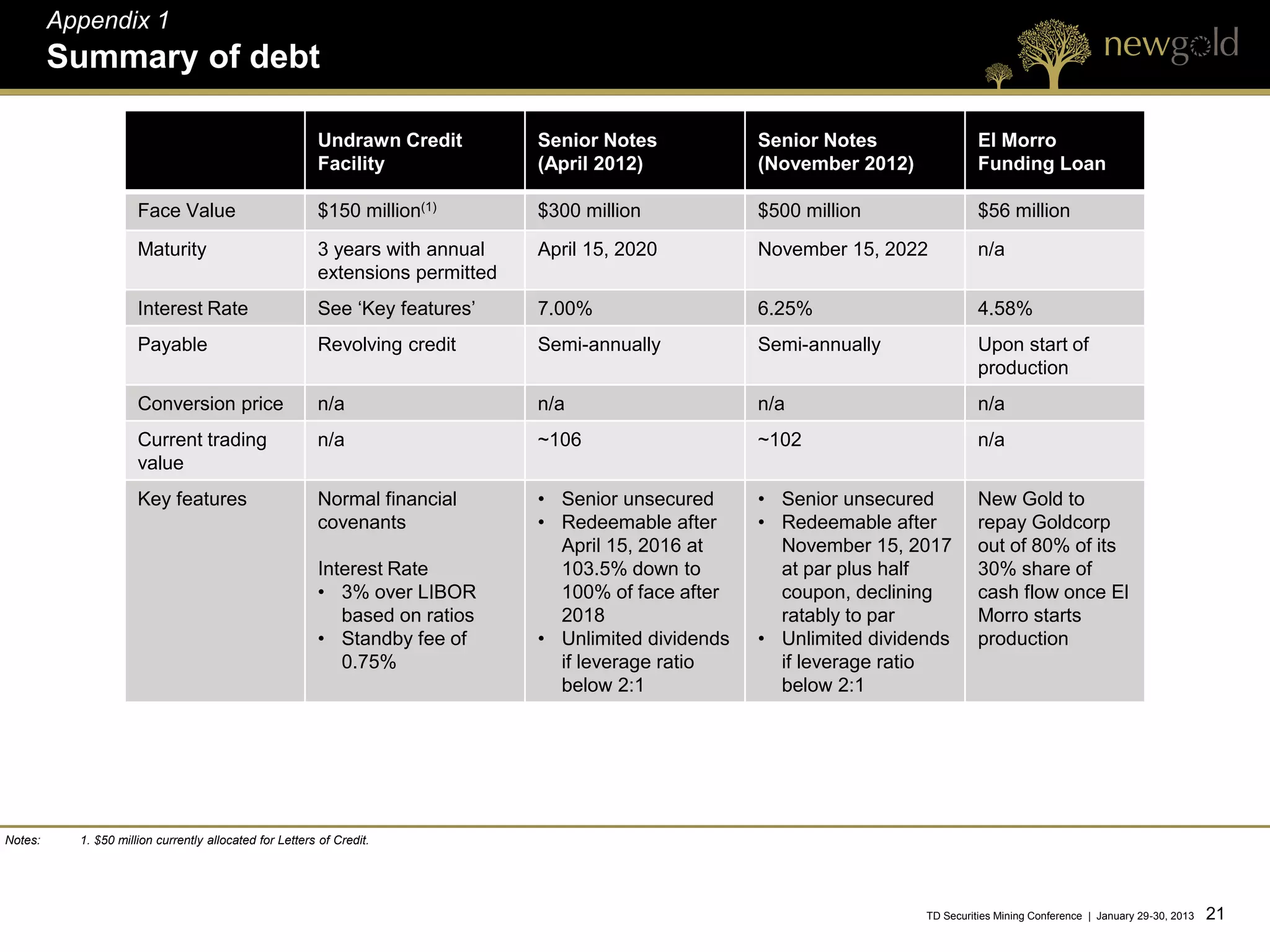Appendix 1
         Summary of debt

                                                         Undrawn Credit         Senior Notes            Senior Notes                El Morro
                                                         Facility               (April 2012)            (November 2012)             Funding Loan

                      Face Value                         $150 million(1)        $300 million            $500 million                $56 million
                      Maturity                           3 years with annual    April 15, 2020          November 15, 2022           n/a
                                                         extensions permitted
                      Interest Rate                      See ‘Key features’     7.00%                   6.25%                       4.58%
                      Payable                            Revolving credit       Semi-annually           Semi-annually               Upon start of
                                                                                                                                    production
                      Conversion price                   n/a                    n/a                     n/a                         n/a
                      Current trading                    n/a                    ~106                    ~102                        n/a
                      value
                      Key features                       Normal financial       • Senior unsecured      • Senior unsecured          New Gold to
                                                         covenants              • Redeemable after      • Redeemable after          repay Goldcorp
                                                                                  April 15, 2016 at       November 15, 2017         out of 80% of its
                                                         Interest Rate            103.5% down to          at par plus half          30% share of
                                                         • 3% over LIBOR          100% of face after      coupon, declining         cash flow once El
                                                            based on ratios       2018                    ratably to par            Morro starts
                                                         • Standby fee of       • Unlimited dividends   • Unlimited dividends       production
                                                            0.75%                 if leverage ratio       if leverage ratio
                                                                                  below 2:1               below 2:1




Notes:     1. $50 million currently allocated for Letters of Credit.




                                                                                                                          TD Securities Mining Conference | January 29-30, 2013   21 21
 