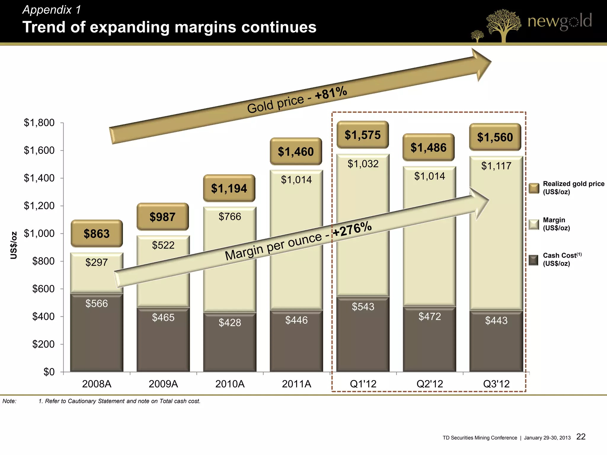 Appendix 1
           Trend of expanding margins continues




           $1,800
                                                                                               $1,575                         $1,560
           $1,600                                                                     $1,460            $1,486
                                                                                               $1,032                          $1,117
           $1,400                                                                     $1,014            $1,014
                                                                                                                                                         Realized gold price
                                                                             $1,194                                                                      (US$/oz)

           $1,200
                                                      $987                    $766                                                                       Margin
                                                                                                                                                         (US$/oz)
           $1,000             $863
  US$/oz




                                                       $522
                                                                                                                                                         Cash Cost(1)
            $800              $297                                                                                                                       (US$/oz)


            $600
                              $566                                                              $543
            $400                                       $465                            $446              $472                    $443
                                                                              $428

            $200

              $0
                             2008A                    2009A                  2010A    2011A    Q1'12     Q2'12                  Q3'12
Note:        1. Refer to Cautionary Statement and note on Total cash cost.




                                                                                                                TD Securities Mining Conference | January 29-30, 2013   22 22
 
