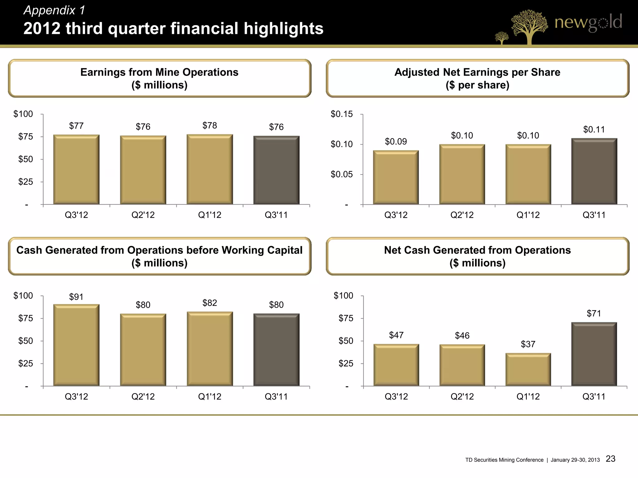 Appendix 1
  2012 third quarter financial highlights

           Earnings from Mine Operations                          Adjusted Net Earnings per Share
                     ($ millions)                                          ($ per share)

$100                                                    $0.15
         $77          $76         $78         $76                                                                            $0.11
 $75                                                                        $0.10                  $0.10
                                                        $0.10   $0.09

 $50
                                                        $0.05
 $25

  -                                                        -
        Q3'12        Q2'12       Q1'12       Q3'11              Q3'12       Q2'12                  Q1'12                     Q3'11



Cash Generated from Operations before Working Capital           Net Cash Generated from Operations
                     ($ millions)                                          ($ millions)


$100     $91                                            $100
                      $80         $82         $80
                                                                                                                              $71
 $75                                                     $75
                                                                 $47         $46
 $50                                                     $50                                        $37

 $25                                                     $25

  -                                                        -
        Q3'12        Q2'12       Q1'12       Q3'11              Q3'12       Q2'12                  Q1'12                     Q3'11




                                                                               TD Securities Mining Conference | January 29-30, 2013   23 23
 