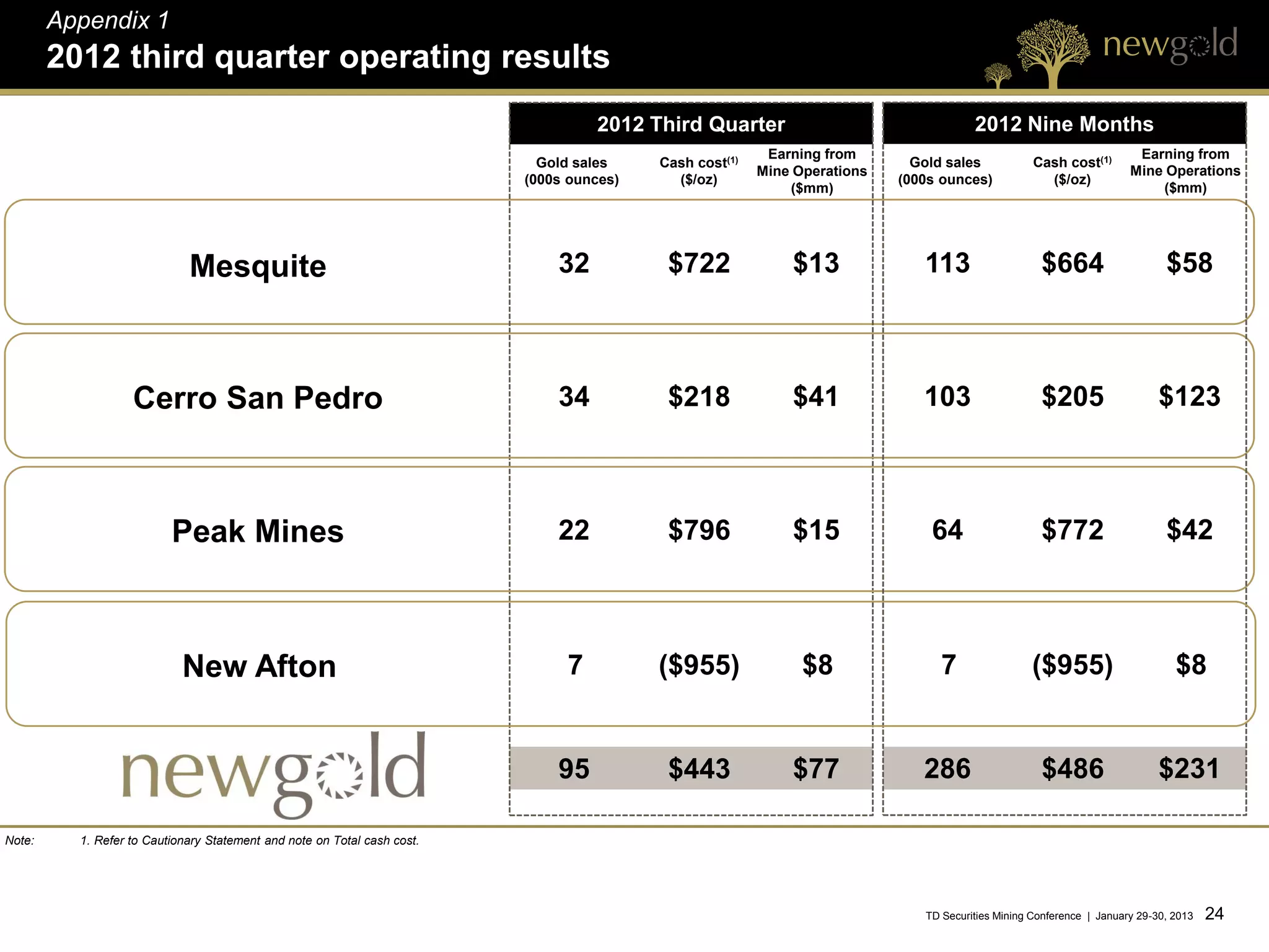 Appendix 1
        2012 third quarter operating results
                                                                                   2012 Third Quarter                                  2012 Nine Months
                                                                                                          Earning from                                                 Earning from
                                                                            Gold sales    Cash cost(1)                       Gold sales            Cash cost(1)
                                                                                                         Mine Operations                                              Mine Operations
                                                                          (000s ounces)     ($/oz)                         (000s ounces)             ($/oz)
                                                                                                             ($mm)                                                        ($mm)




                             Mesquite                                         32           $722              $13              113                   $664                     $58



                   Cerro San Pedro                                            34           $218              $41              103                   $205                    $123



                          Peak Mines                                          22           $796              $15               64                   $772                     $42



                            New Afton                                          7          ($955)               $8                7                 ($955)                      $8


                                                                              95           $443              $77              286                   $486                    $231

Note:     1. Refer to Cautionary Statement and note on Total cash cost.




                                                                                                                              TD Securities Mining Conference | January 29-30, 2013   24 24
 