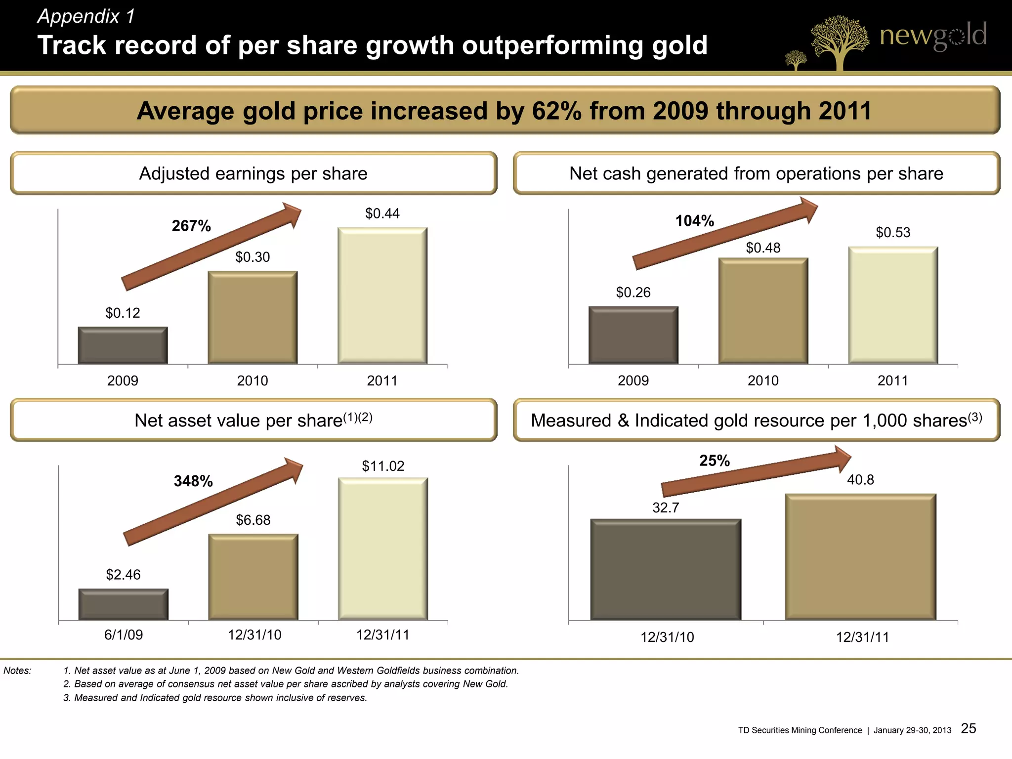Appendix 1
         Track record of per share growth outperforming gold

                           Average gold price increased by 62% from 2009 through 2011

                           Adjusted earnings per share                                                                Net cash generated from operations per share

                                                                             $0.44
                                  267%                                                                                                 104%
                                                                                                                                                                                   $0.53
                                                                                                                                                  $0.48
                                                $0.30

                                                                                                                            $0.26
                    $0.12



                    2009                         2010                        2011                                           2009                   2010                            2011

                          Net asset value per share(1)(2)                                                         Measured & Indicated gold resource per 1,000 shares(3)

                                                                            $11.02                                                         25%
                                   348%                                                                                                                                     40.8

                                                                                                                                    32.7
                                                $6.68


                    $2.46



                    6/1/09                     12/31/10                    12/31/11                                            12/31/10                                  12/31/11

Notes:     1. Net asset value as at June 1, 2009 based on New Gold and Western Goldfields business combination.
           2. Based on average of consensus net asset value per share ascribed by analysts covering New Gold.
           3. Measured and Indicated gold resource shown inclusive of reserves.


                                                                                                                                                 TD Securities Mining Conference | January 29-30, 2013   25 25
 