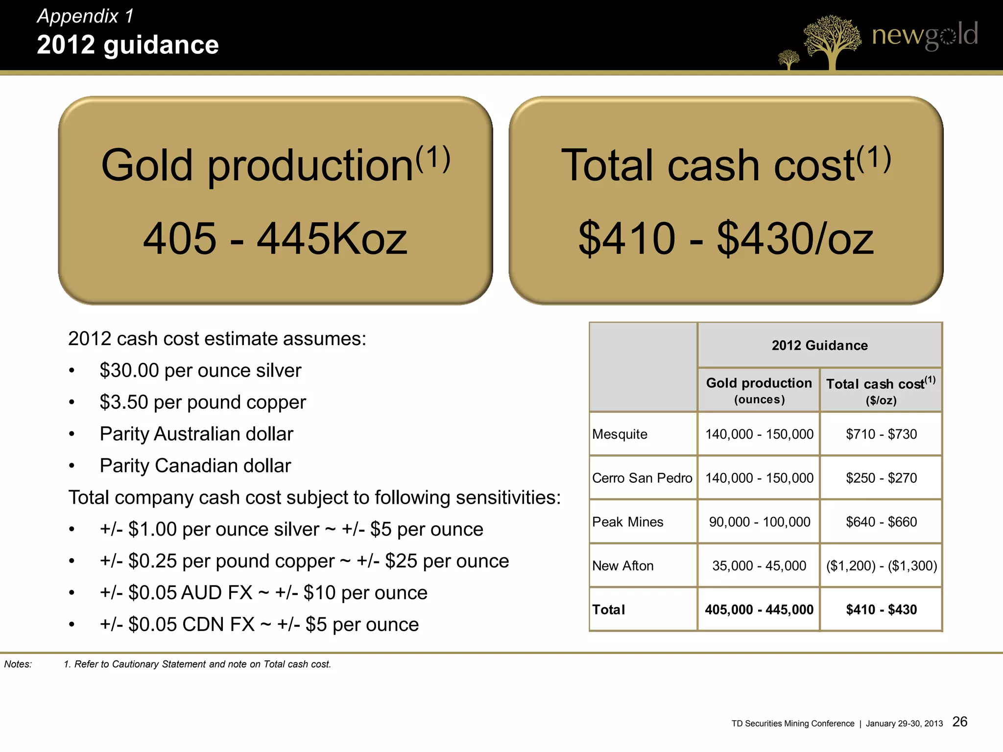 Appendix 1
         2012 guidance



                   Gold production(1)                                      Total cash cost(1)
                             405 - 445Koz                                  $410 - $430/oz

            2012 cash cost estimate assumes:                                                              2012 Guidance
            •      $30.00 per ounce silver
                                                                                            Gold production            Total cash cost(1)
            •      $3.50 per pound copper                                                        (ounces)                        ($/oz)


            •      Parity Australian dollar                                 Mesquite        140,000 - 150,000               $710 - $730

            •      Parity Canadian dollar
                                                                            Cerro San Pedro 140,000 - 150,000               $250 - $270
            Total company cash cost subject to following sensitivities:
                                                                            Peak Mines       90,000 - 100,000               $640 - $660
            •      +/- $1.00 per ounce silver ~ +/- $5 per ounce
            •      +/- $0.25 per pound copper ~ +/- $25 per ounce           New Afton        35,000 - 45,000           ($1,200) - ($1,300)

            •      +/- $0.05 AUD FX ~ +/- $10 per ounce
                                                                            Total           405,000 - 445,000               $410 - $430
            •      +/- $0.05 CDN FX ~ +/- $5 per ounce
Notes:     1. Refer to Cautionary Statement and note on Total cash cost.




                                                                                                TD Securities Mining Conference | January 29-30, 2013   26 26
 