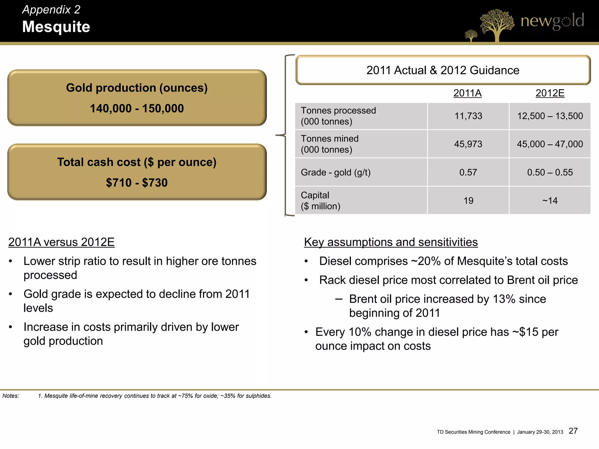 Appendix 2
         Mesquite

                                                                                                                         2011 Actual & 2012 Guidance
                     Gold production (ounces)                                                                                              2011A                              2012E
                               140,000 - 150,000                                                         Tonnes processed
                                                                                                                                            11,733                    12,500 – 13,500
                                                                                                         (000 tonnes)
                                                                                                         Tonnes mined
                                                                                                                                            45,973                    45,000 – 47,000
                                                                                                         (000 tonnes)
                  Total cash cost ($ per ounce)
                                                                                                         Grade - gold (g/t)                   0.57                        0.50 – 0.55
                                     $710 - $730
                                                                                                         Capital
                                                                                                                                                19                               ~14
                                                                                                         ($ million)



  2011A versus 2012E                                                                                     Key assumptions and sensitivities
  • Lower strip ratio to result in higher ore tonnes                                                     • Diesel comprises ~20% of Mesquite’s total costs
    processed                                                                                            • Rack diesel price most correlated to Brent oil price
  • Gold grade is expected to decline from 2011                                                                   − Brent oil price increased by 13% since
    levels                                                                                                          beginning of 2011
  • Increase in costs primarily driven by lower                                                          • Every 10% change in diesel price has ~$15 per
    gold production                                                                                        ounce impact on costs



Notes:     1. Mesquite life-of-mine recovery continues to track at ~75% for oxide; ~35% for sulphides.




                                                                                                                                     TD Securities Mining Conference | January 29-30, 2013   27 27
 