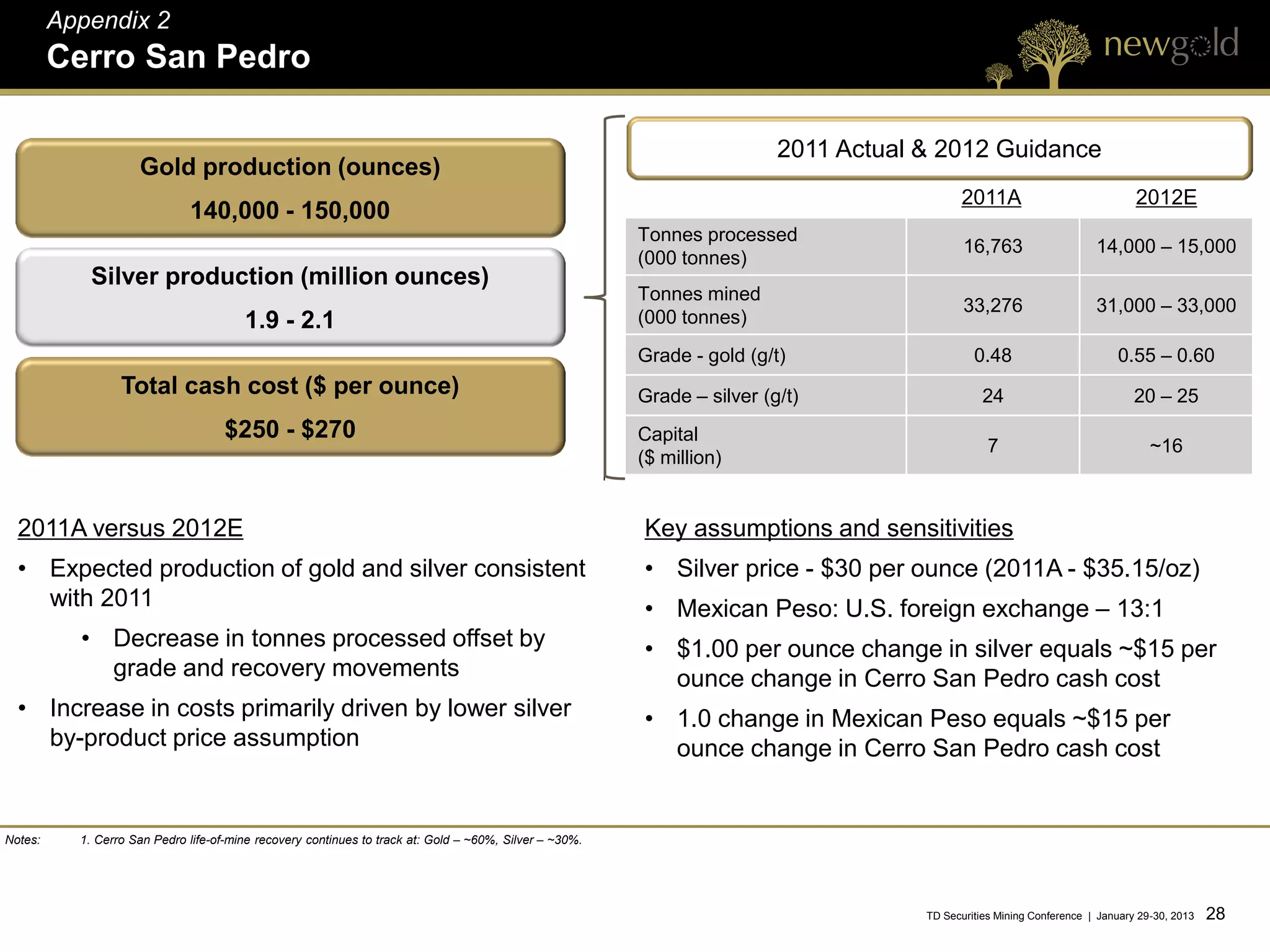Appendix 2
         Cerro San Pedro

                                                                                                                          2011 Actual & 2012 Guidance
                     Gold production (ounces)
                                                                                                                                            2011A                              2012E
                              140,000 - 150,000
                                                                                                         Tonnes processed
                                                                                                                                             16,763                    14,000 – 15,000
                                                                                                         (000 tonnes)
             Silver production (million ounces)
                                                                                                         Tonnes mined
                                                                                                                                             33,276                    31,000 – 33,000
                                        1.9 - 2.1                                                        (000 tonnes)
                                                                                                         Grade - gold (g/t)                    0.48                        0.55 – 0.60
                  Total cash cost ($ per ounce)                                                          Grade – silver (g/t)                    24                            20 – 25
                                     $250 - $270                                                         Capital
                                                                                                                                                  7                               ~16
                                                                                                         ($ million)


  2011A versus 2012E                                                                                     Key assumptions and sensitivities
  • Expected production of gold and silver consistent                                                    • Silver price - $30 per ounce (2011A - $35.15/oz)
    with 2011                                                                                            • Mexican Peso: U.S. foreign exchange – 13:1
           • Decrease in tonnes processed offset by                                                      • $1.00 per ounce change in silver equals ~$15 per
             grade and recovery movements                                                                  ounce change in Cerro San Pedro cash cost
  • Increase in costs primarily driven by lower silver                                                   • 1.0 change in Mexican Peso equals ~$15 per
    by-product price assumption                                                                            ounce change in Cerro San Pedro cash cost


Notes:     1. Cerro San Pedro life-of-mine recovery continues to track at: Gold – ~60%, Silver – ~30%.




                                                                                                                                      TD Securities Mining Conference | January 29-30, 2013   28 28
 
