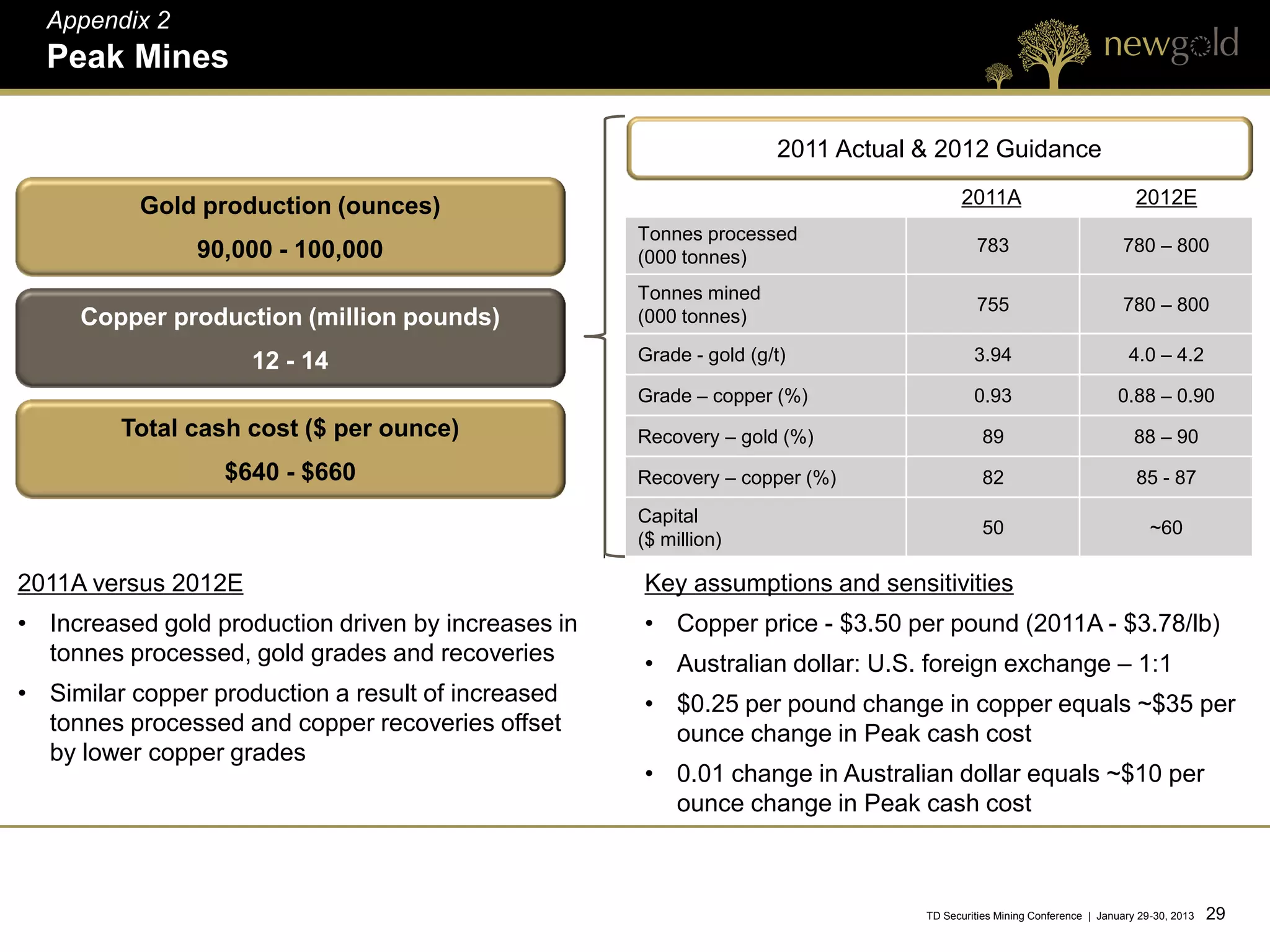 Appendix 2
  Peak Mines

                                                                     2011 Actual & 2012 Guidance

           Gold production (ounces)                                                    2011A                              2012E
                                                     Tonnes processed
                90,000 - 100,000                                                          783                          780 – 800
                                                     (000 tonnes)
                                                     Tonnes mined
                                                                                          755                          780 – 800
     Copper production (million pounds)              (000 tonnes)

                     12 - 14                         Grade - gold (g/t)                   3.94                           4.0 – 4.2

                                                     Grade – copper (%)                   0.93                        0.88 – 0.90
         Total cash cost ($ per ounce)               Recovery – gold (%)                    89                            88 – 90
                  $640 - $660                        Recovery – copper (%)                  82                            85 - 87
                                                     Capital
                                                                                            50                               ~60
                                                     ($ million)

2011A versus 2012E                                   Key assumptions and sensitivities
• Increased gold production driven by increases in   • Copper price - $3.50 per pound (2011A - $3.78/lb)
  tonnes processed, gold grades and recoveries       • Australian dollar: U.S. foreign exchange – 1:1
• Similar copper production a result of increased    • $0.25 per pound change in copper equals ~$35 per
  tonnes processed and copper recoveries offset        ounce change in Peak cash cost
  by lower copper grades
                                                     • 0.01 change in Australian dollar equals ~$10 per
                                                       ounce change in Peak cash cost



                                                                                 TD Securities Mining Conference | January 29-30, 2013   29 29
 