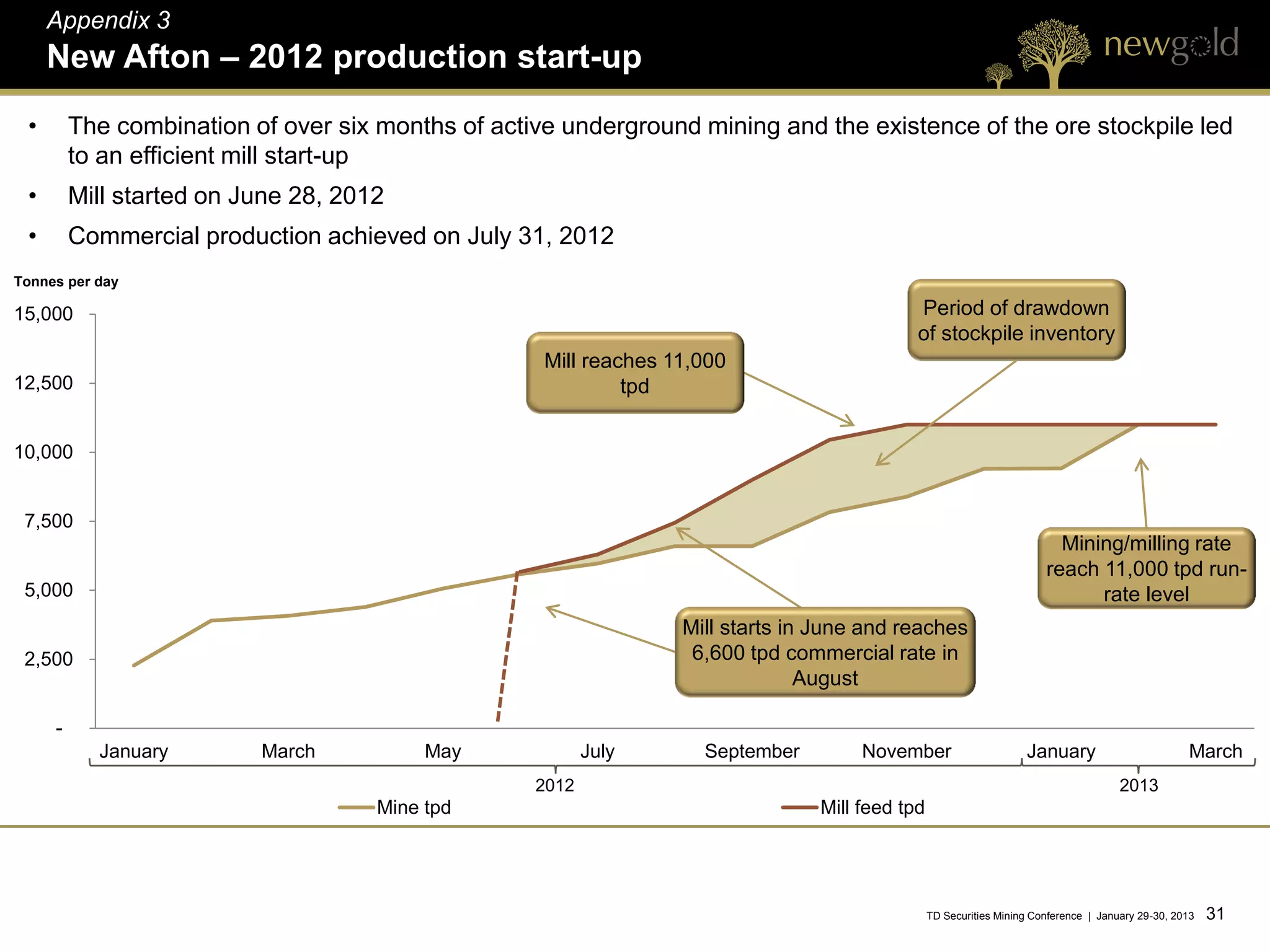 Appendix 3
     New Afton – 2012 production start-up
 •       The combination of over six months of active underground mining and the existence of the ore stockpile led
         to an efficient mill start-up
 •       Mill started on June 28, 2012
 •       Commercial production achieved on July 31, 2012
Tonnes per day

15,000                                                                                      Period of drawdown
                                                                                            of stockpile inventory
                                                    Mill reaches 11,000
12,500                                                       tpd


10,000


 7,500
                                                                                                                         Mining/milling rate
                                                                                                                       reach 11,000 tpd run-
 5,000                                                                                                                       rate level
                                                                  Mill starts in June and reaches
 2,500                                                             6,600 tpd commercial rate in
                                                                                August

     -
           January        March           May             July      September        November                      January                         March
                                                   2012                                                                               2013
                                     Mine tpd                                   Mill feed tpd




                                                                                                TD Securities Mining Conference | January 29-30, 2013   31 31
 