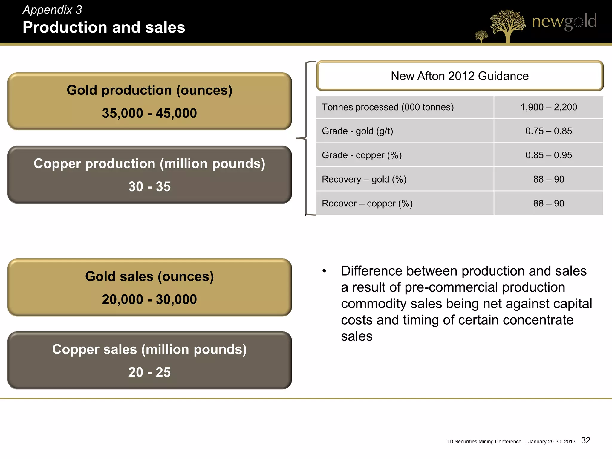 Appendix 3
Production and sales

                                                       New Afton 2012 Guidance
       Gold production (ounces)
                                      Tonnes processed (000 tonnes)                            1,900 – 2,200
               35,000 - 45,000
                                      Grade - gold (g/t)                                         0.75 – 0.85

                                      Grade - copper (%)                                         0.85 – 0.95
 Copper production (million pounds)
                                      Recovery – gold (%)                                           88 – 90
                   30 - 35
                                      Recover – copper (%)                                          88 – 90




             Gold sales (ounces)      •   Difference between production and sales
                                          a result of pre-commercial production
               20,000 - 30,000            commodity sales being net against capital
                                          costs and timing of certain concentrate
                                          sales
    Copper sales (million pounds)
                   20 - 25



                                                                 TD Securities Mining Conference | January 29-30, 2013   32 32
 