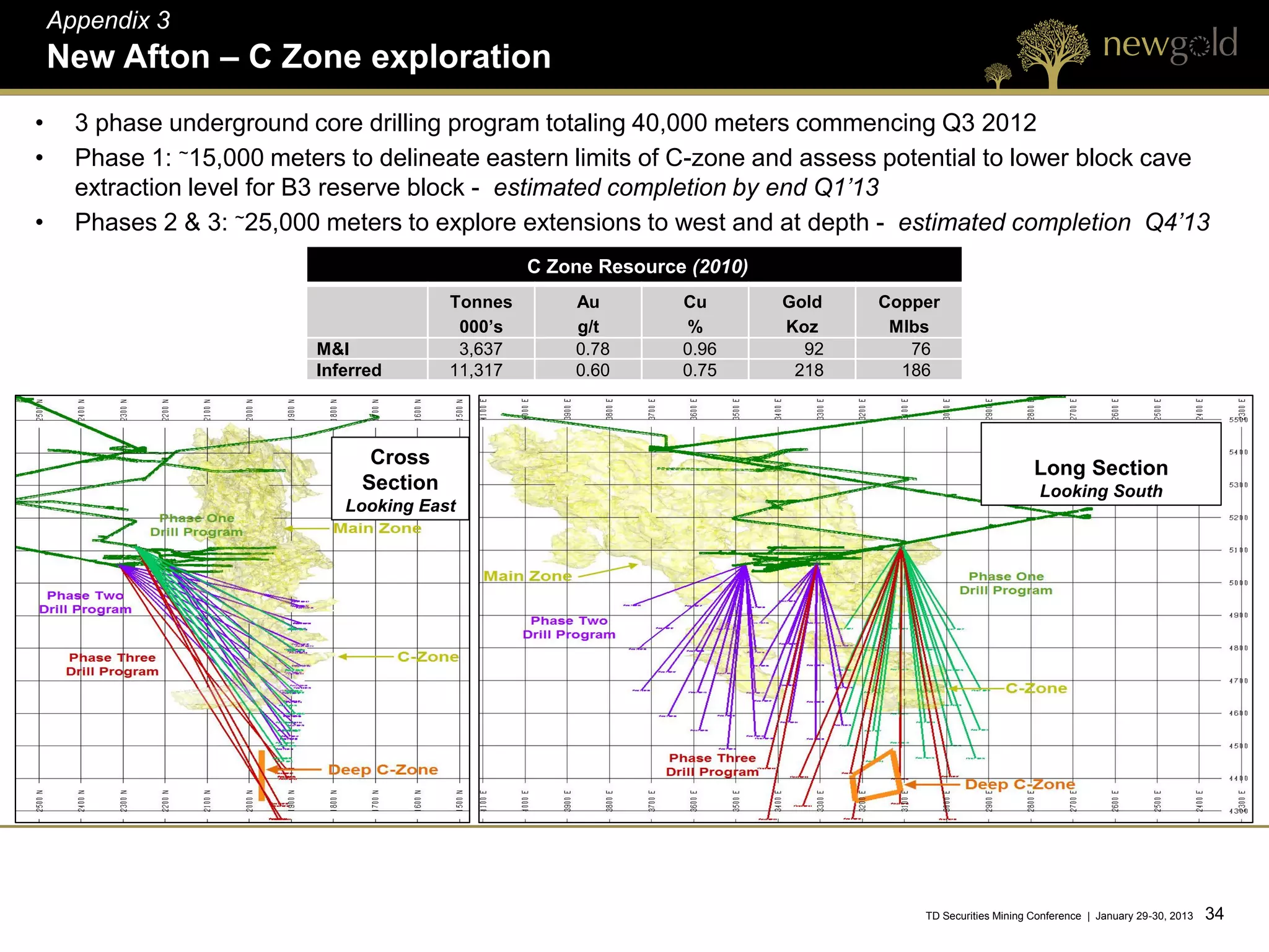 Appendix 3
    New Afton – C Zone exploration
•     3 phase underground core drilling program totaling 40,000 meters commencing Q3 2012
•     Phase 1: ~15,000 meters to delineate eastern limits of C-zone and assess potential to lower block cave
      extraction level for B3 reserve block - estimated completion by end Q1’13
•     Phases 2 & 3: ~25,000 meters to explore extensions to west and at depth - estimated completion Q4’13
                                                   C Zone Resource (2010)
                                          Tonnes       Au         Cu        Gold   Copper
                                           000’s       g/t        %         Koz     Mlbs
                           M&I             3,637       0.78       0.96        92      76
                           Inferred       11,317       0.60       0.75       218     186




                                 Cross
                                                                                                            Long Section
                                Section                                                                      Looking South
                              Looking East




                                                                                       TD Securities Mining Conference | January 29-30, 2013   34 34
 