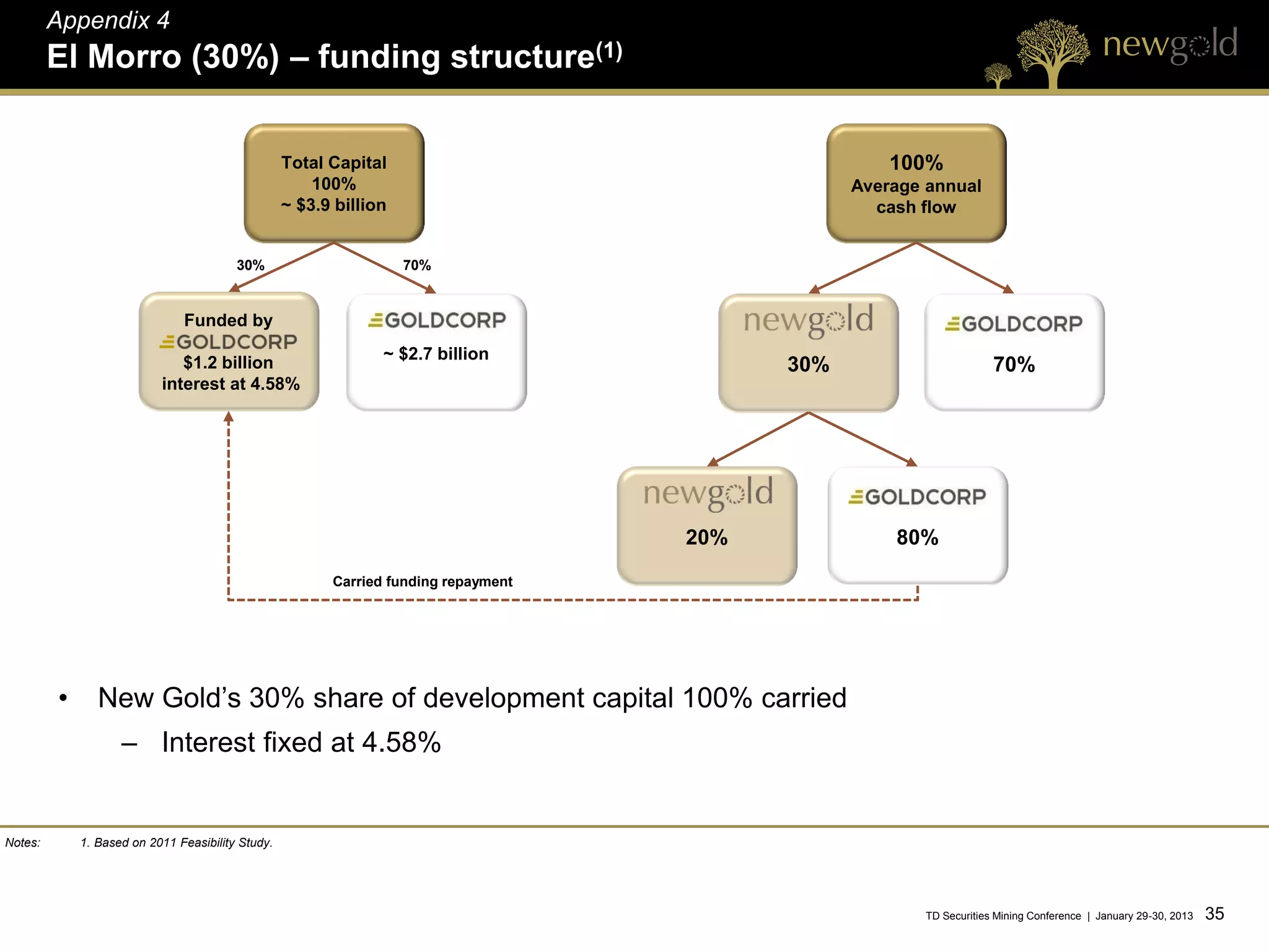 Appendix 4
         El Morro (30%) – funding structure(1)


                                                   Total Capital                                     100%
                                                       100%                                      Average annual
                                                   ~ $3.9 billion                                  cash flow


                                         30%                        70%


                               Funded by
                                                                ~ $2.7 billion
                              $1.2 billion                                                 30%                        70%
                           interest at 4.58%




                                                                                     20%             80%
                                                         Carried funding repayment




         •      New Gold’s 30% share of development capital 100% carried
                    – Interest fixed at 4.58%


Notes:       1. Based on 2011 Feasibility Study.




                                                                                                         TD Securities Mining Conference | January 29-30, 2013   35 35
 